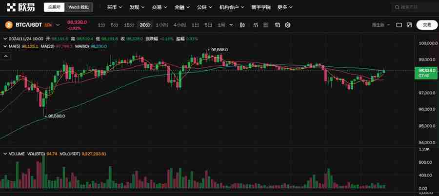 比特币上涨到了多少钱一个?(11月24日)